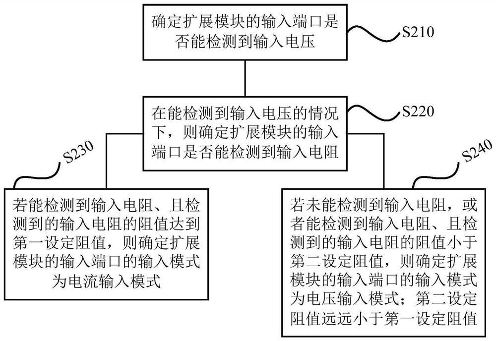 Port mode configuration method, device, storage medium and building control system