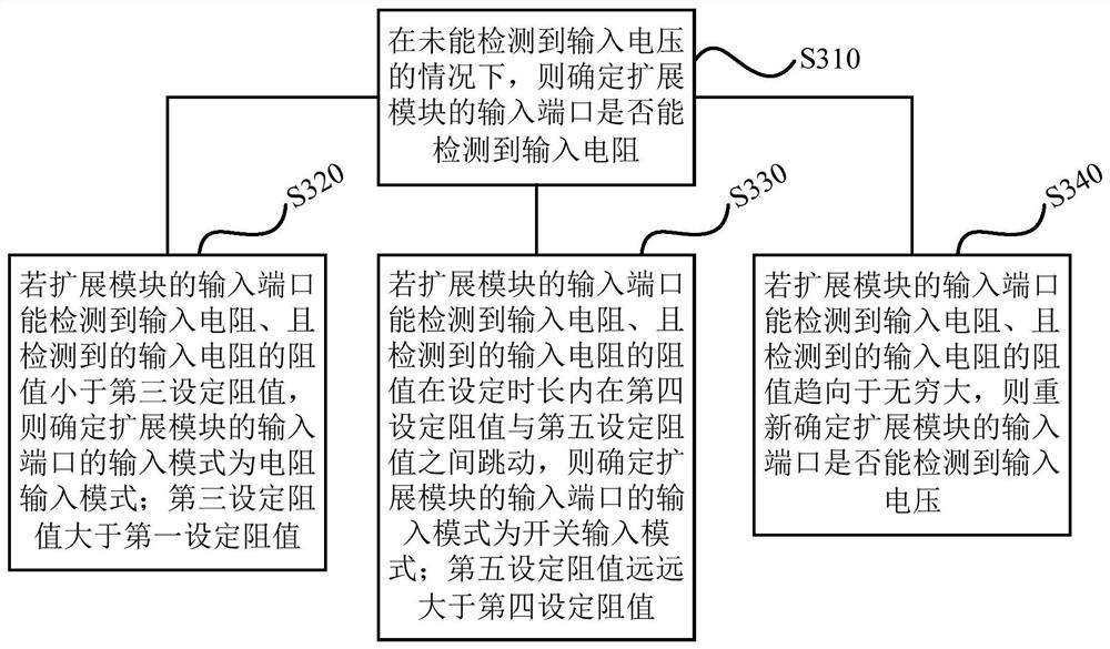 Port mode configuration method, device, storage medium and building control system