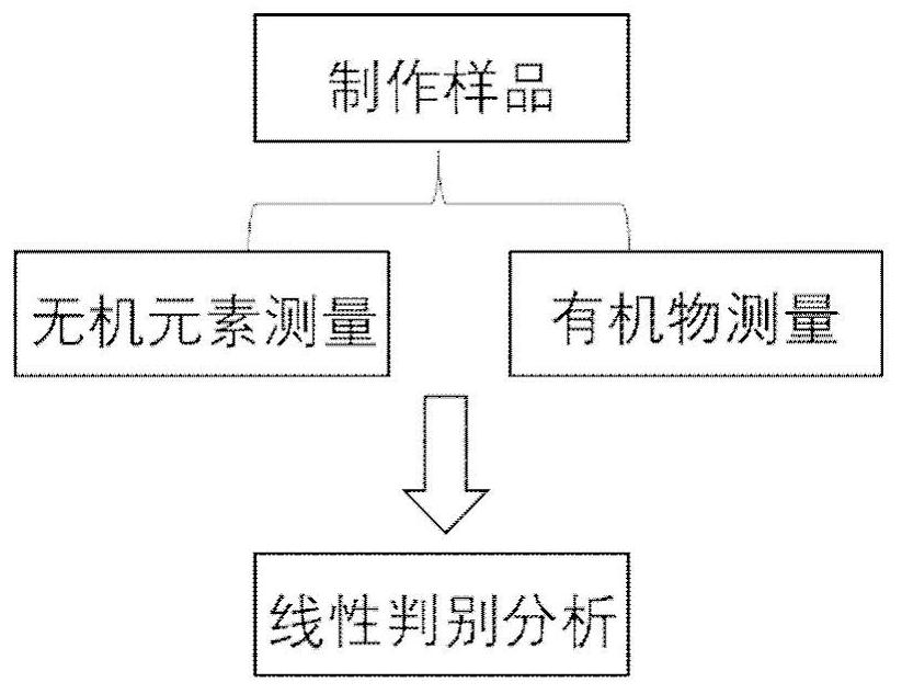 A method for distinguishing different origins of Pu-erh tea in a small area