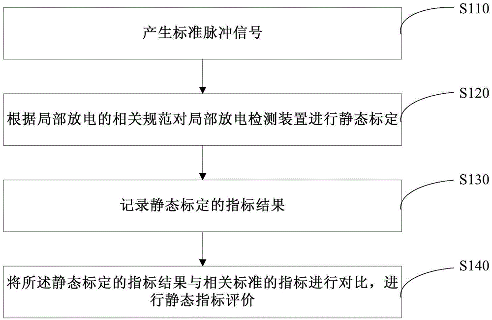 Partial discharge detection device evaluation method