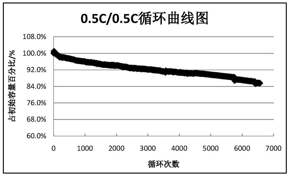 A long cycle energy storage lithium battery