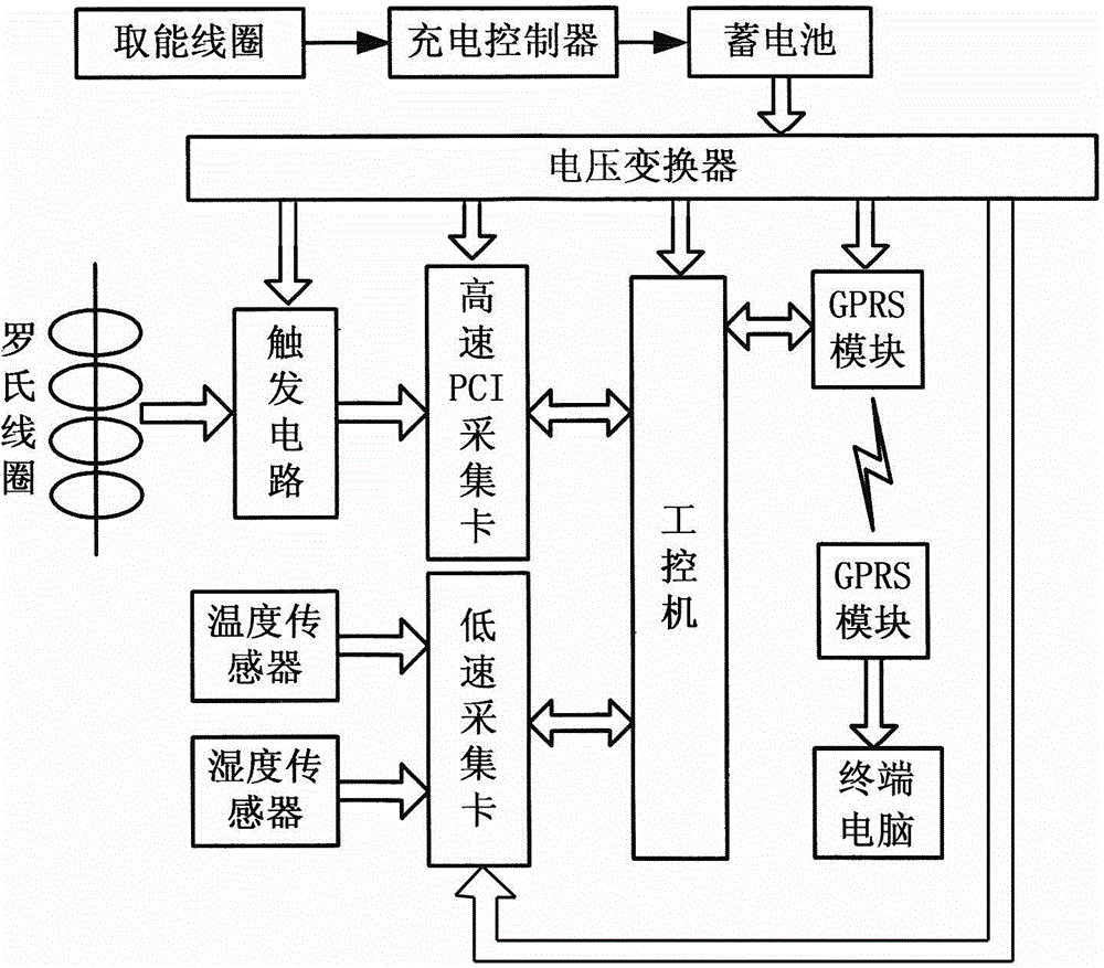 On-line monitor device of lightning current of overhead transmission line based on PCI collection card