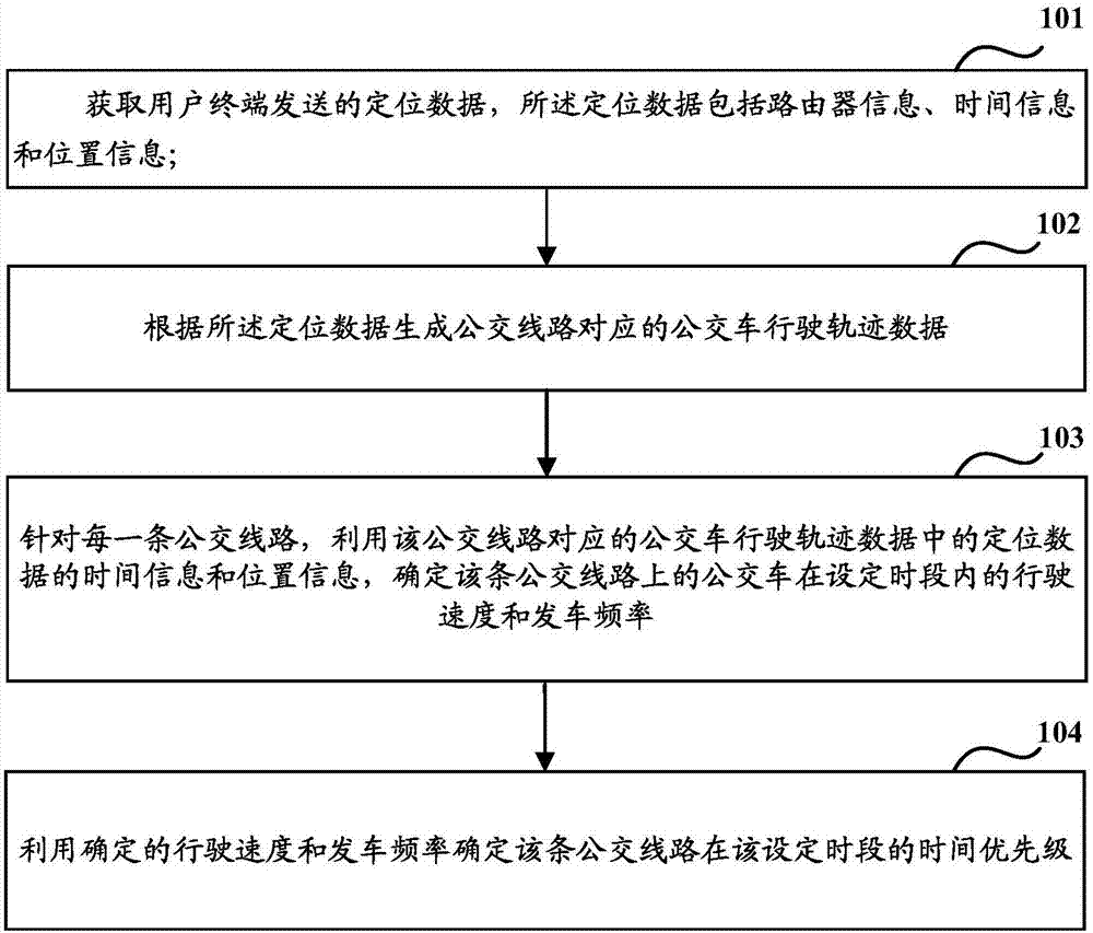 Bus route priority determination method and device, and bus transfer route ranking method and device