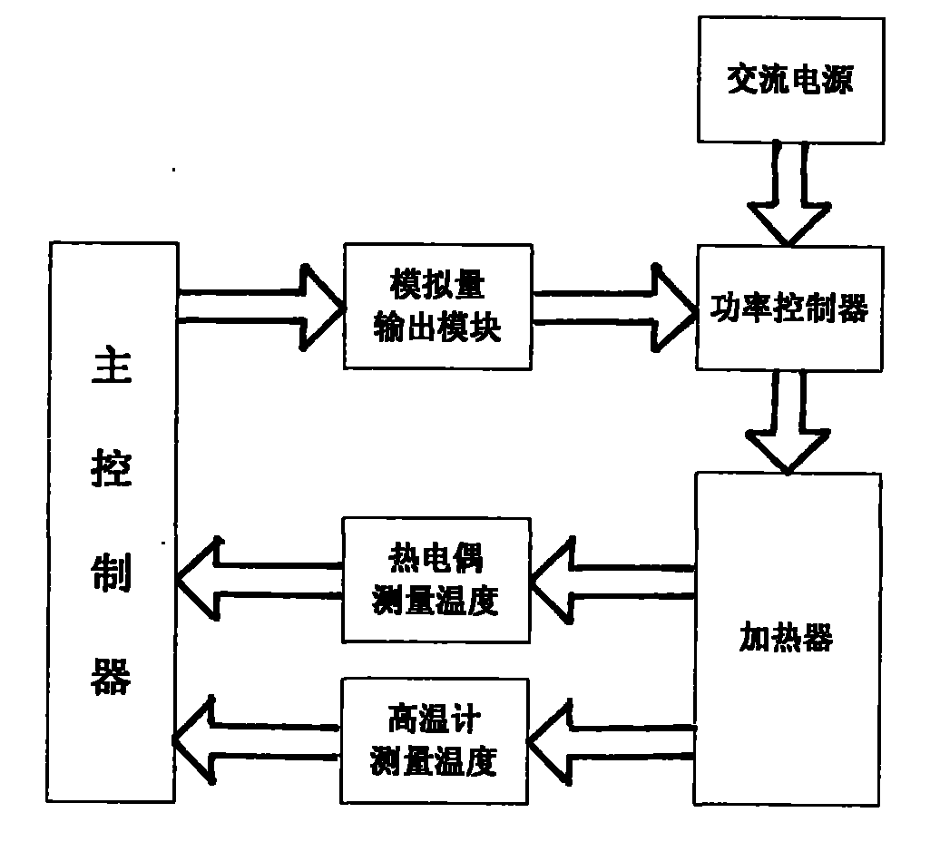 Temperature regulating device for photovoltaic polycrystalline silicon ingot casting furnace