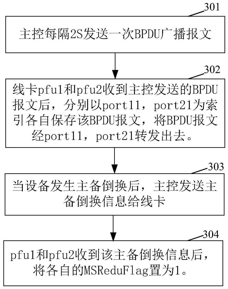 Switching control method and device, switch and computer-readable storage medium