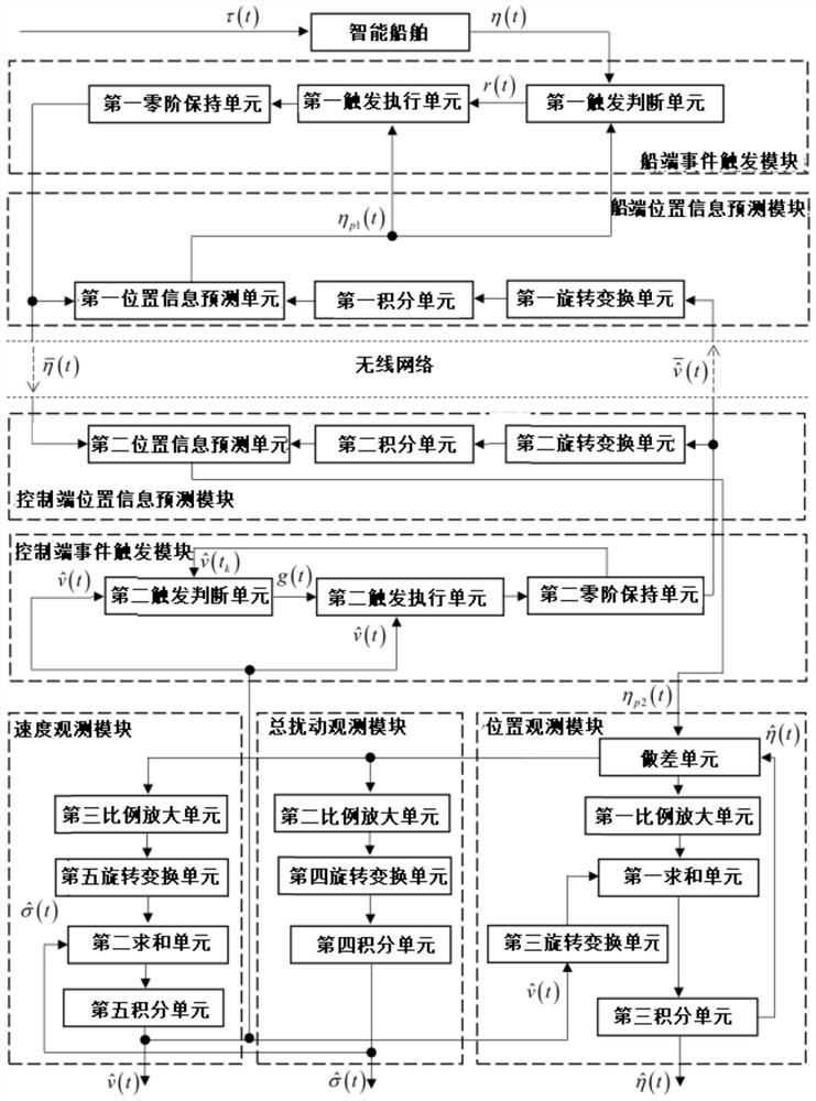 An Aperiodic Communication Remote Observer for Intelligent Ships