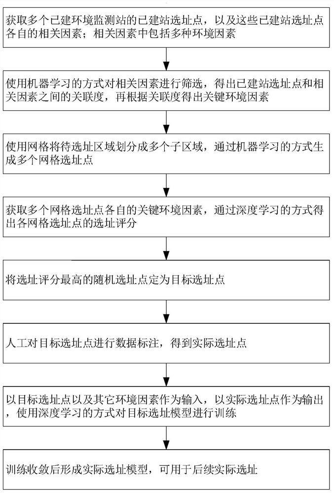 Site selection method and system for environmental monitoring station