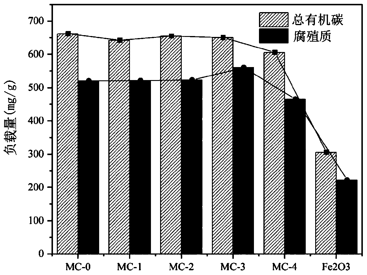 Magnetic carbon based humus composite material and preparation method thereof