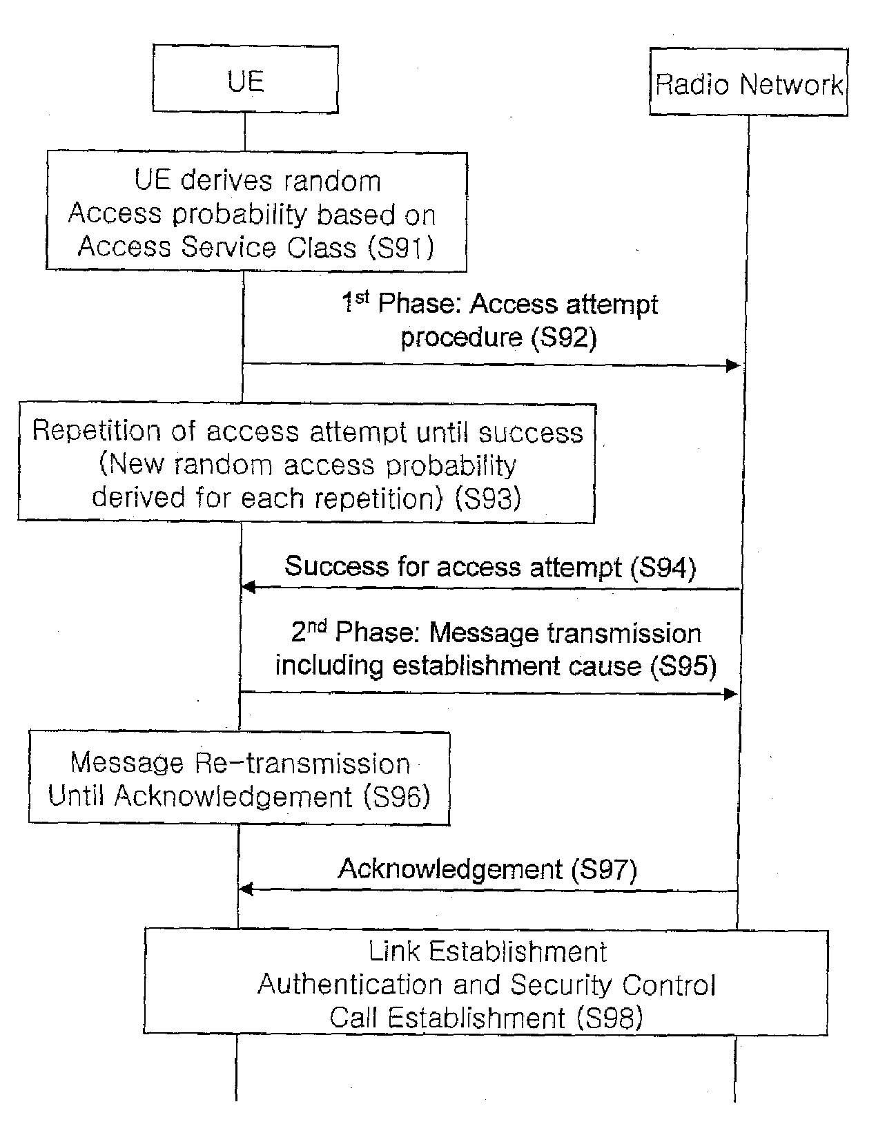 Method and Protocol for Handling Access Attemptsfor Communications Systems