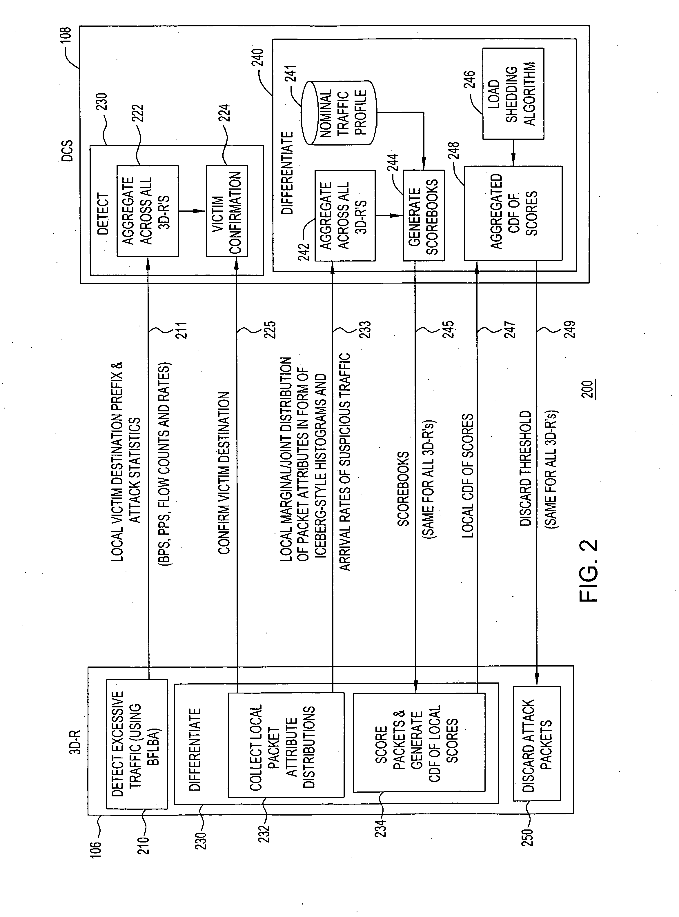 Distributed architecture for statistical overload control against distributed denial of service attacks