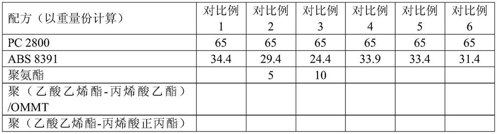 Noise-reducing and high-strength pc/abs alloy and preparation method thereof