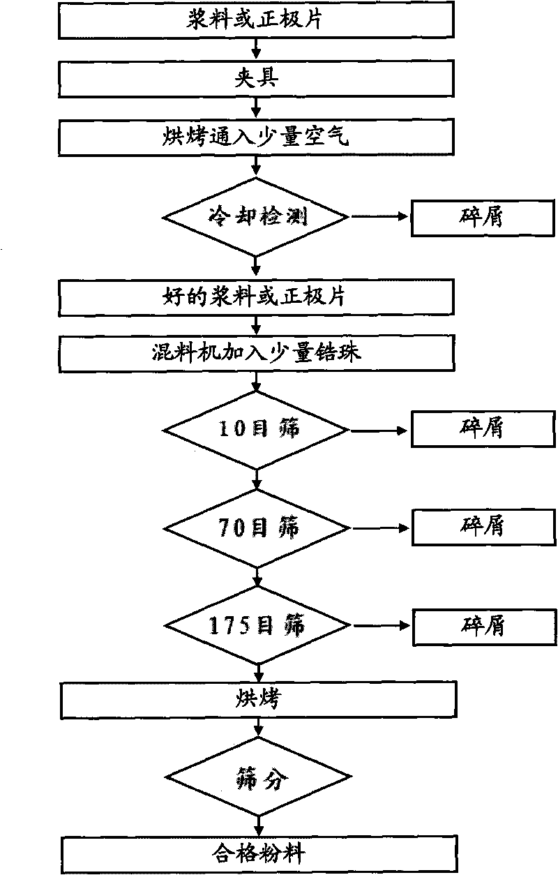 Method for recycling anode material of lithium ion battery