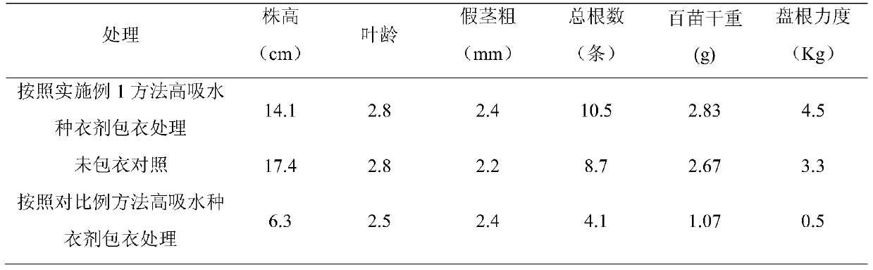 Application of Super Absorbent Seed Coating Agent in Extending Rice Planting Age