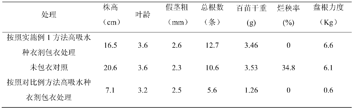 Application of Super Absorbent Seed Coating Agent in Extending Rice Planting Age