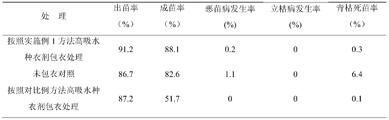 Application of Super Absorbent Seed Coating Agent in Extending Rice Planting Age