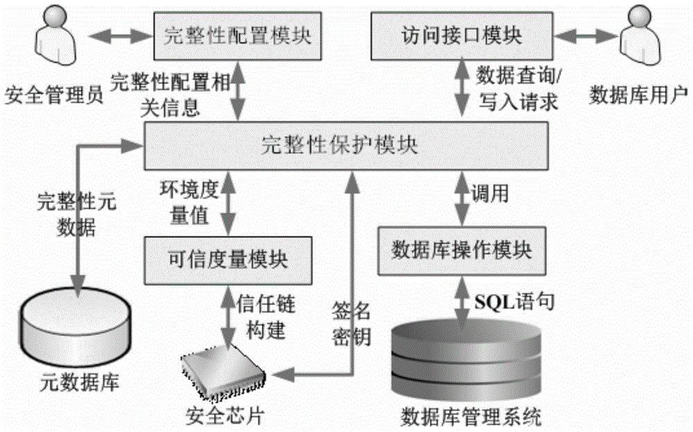Credible database integrity protecting method and system