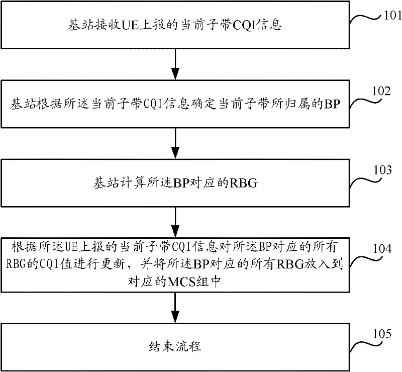 A method and device for determining downlink frequency selection scheduling resources