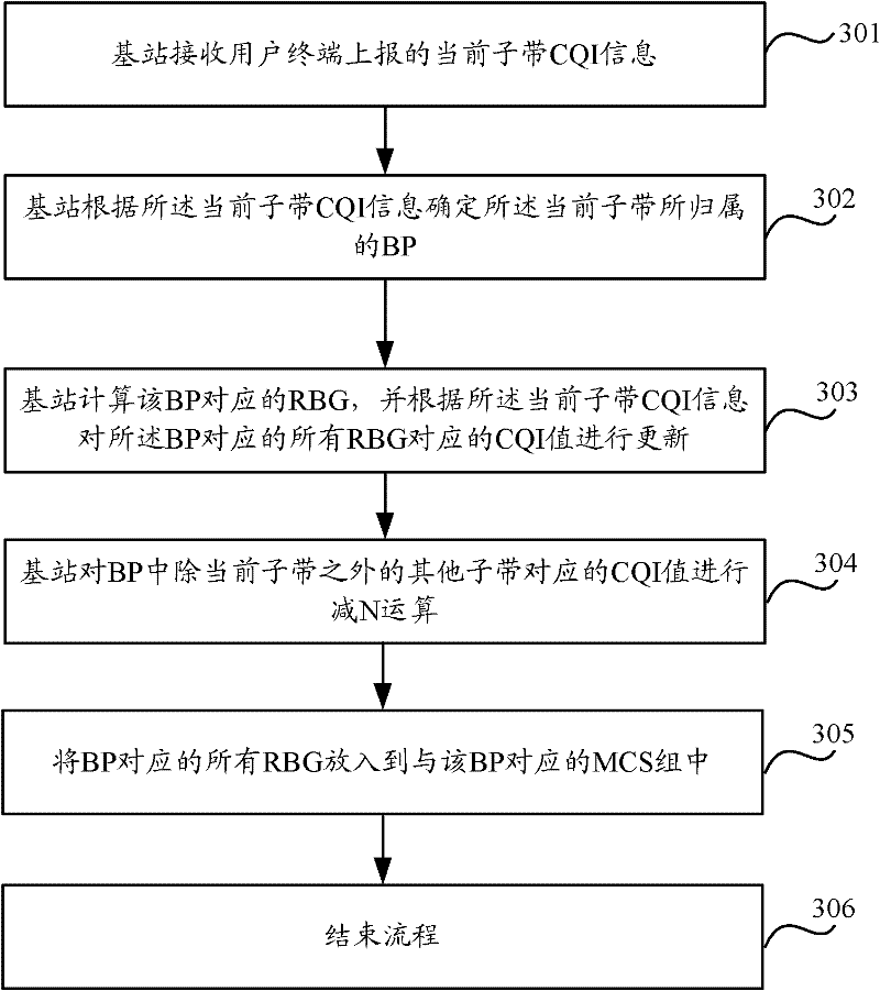 A method and device for determining downlink frequency selection scheduling resources