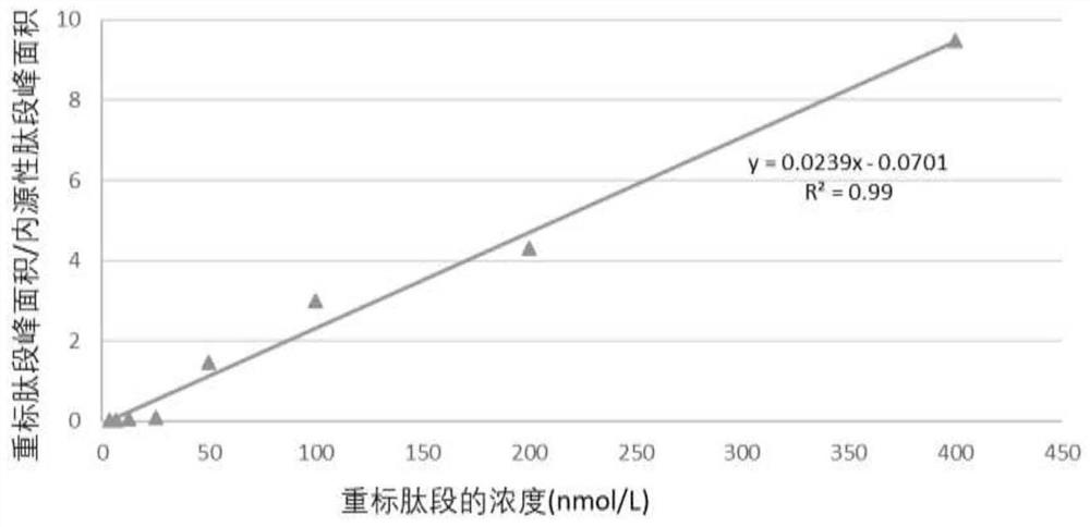 Method for realizing quantification of D-dimer in plasma based on immobilized metal ion affinity chromatography enrichment