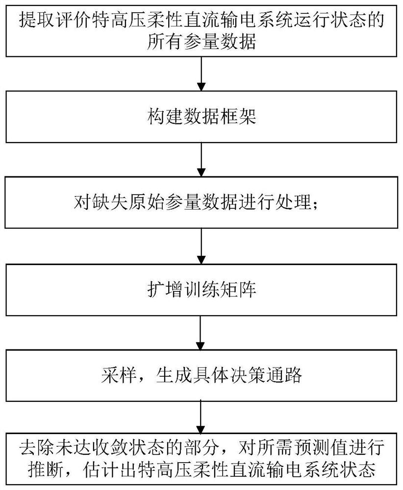 A state estimation method and device for UHV flexible direct current transmission system