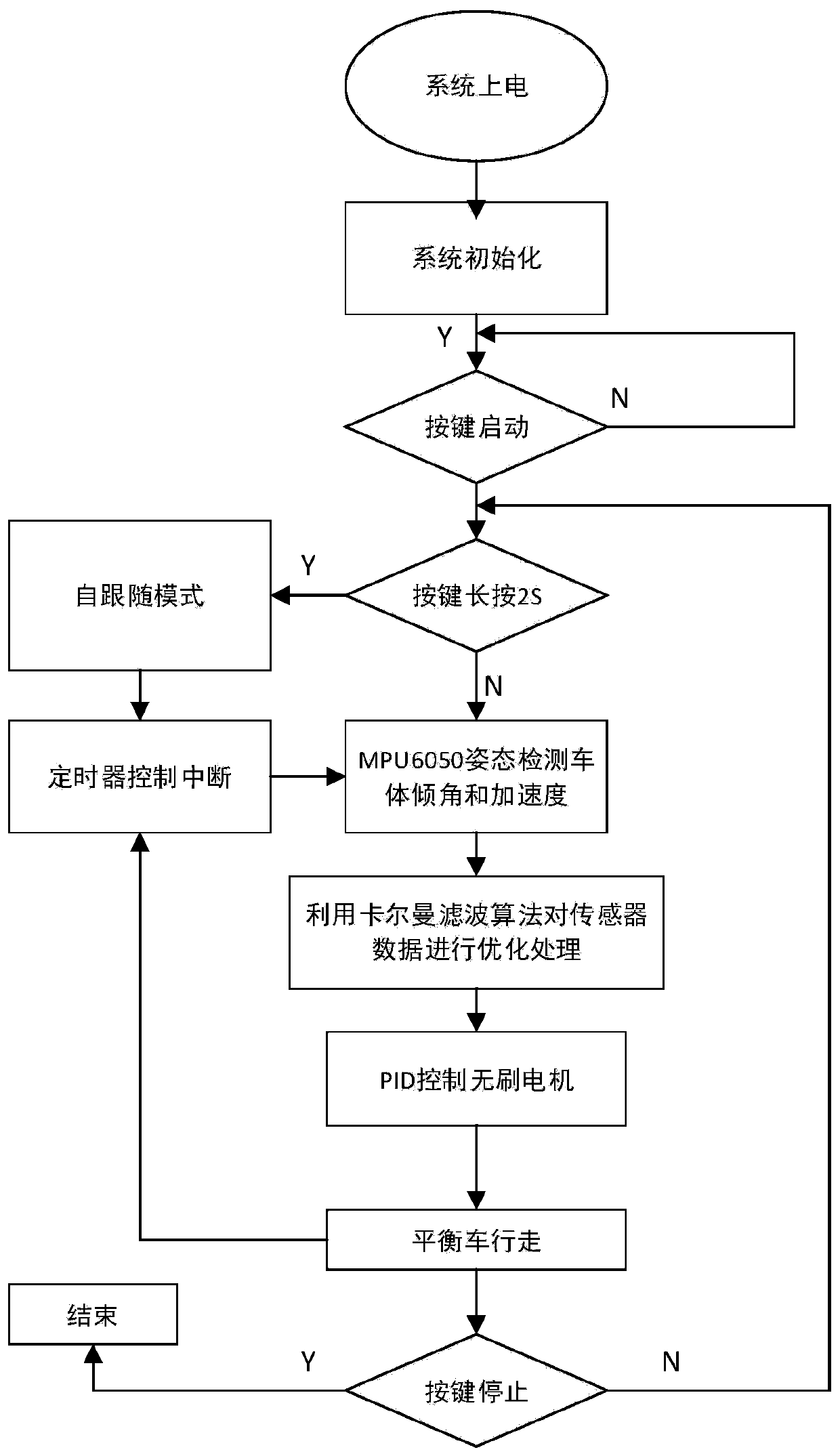 Control system and method of self-following balancing trolley