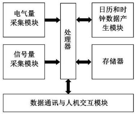 Wave recording method of wind power variable pitch system fault wave recording device