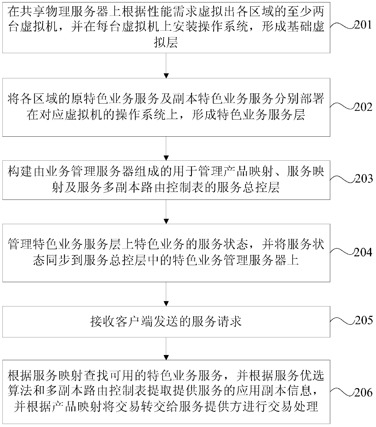 Method and device for constructing characteristic business support platform