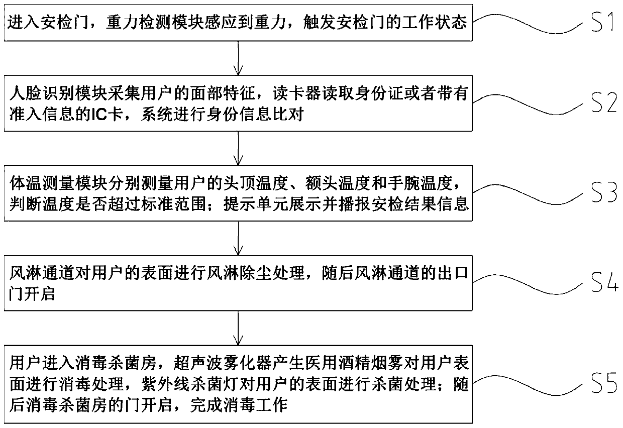 Disinfection channel with body temperature detection and face recognition functions and control method thereof