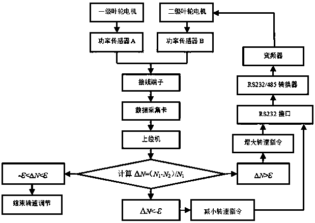 Matching Method of Variable Rotation Speed ​​of Second Stage Impeller with Two Stage Impellers of Contra-Cyclone Fan