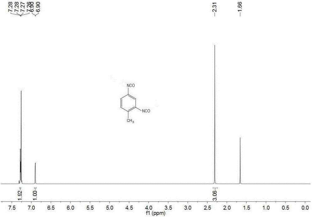A kind of urea method ionic liquid catalysis prepares the method for toluene diisocyanate