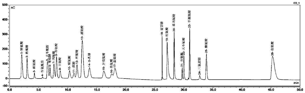 Method for rapidly determining a plurality of amino acids and sugars in soy sauce at the same time