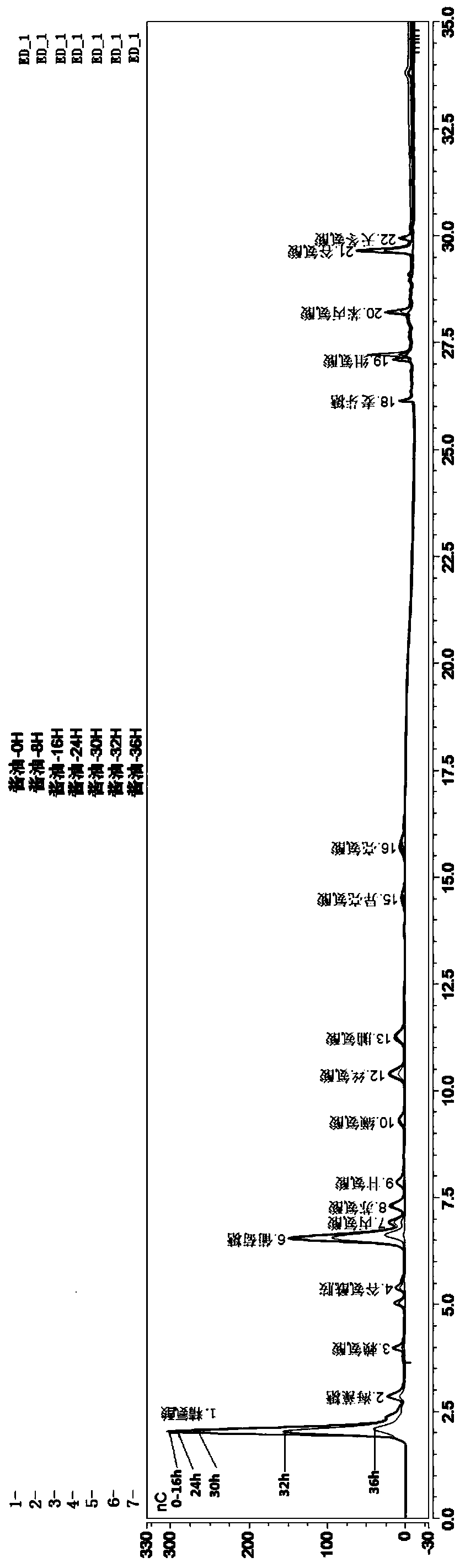 Method for rapidly determining a plurality of amino acids and sugars in soy sauce at the same time