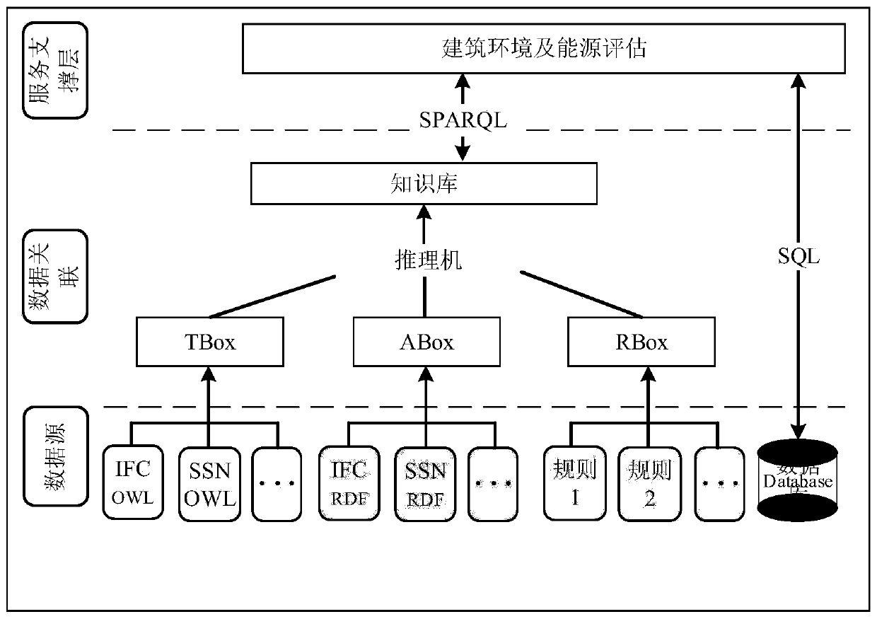 Building energy efficiency evaluation method and system based on hybrid semantic reasoning technology