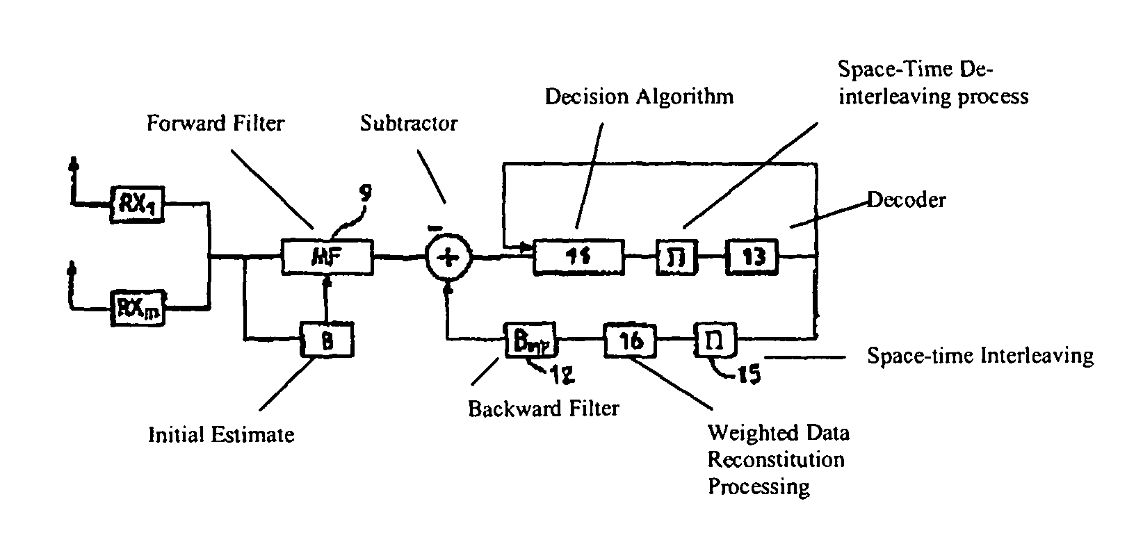 Iterative decoding and equalizing method for high speed communications on multiple antenna channels during transmission and reception