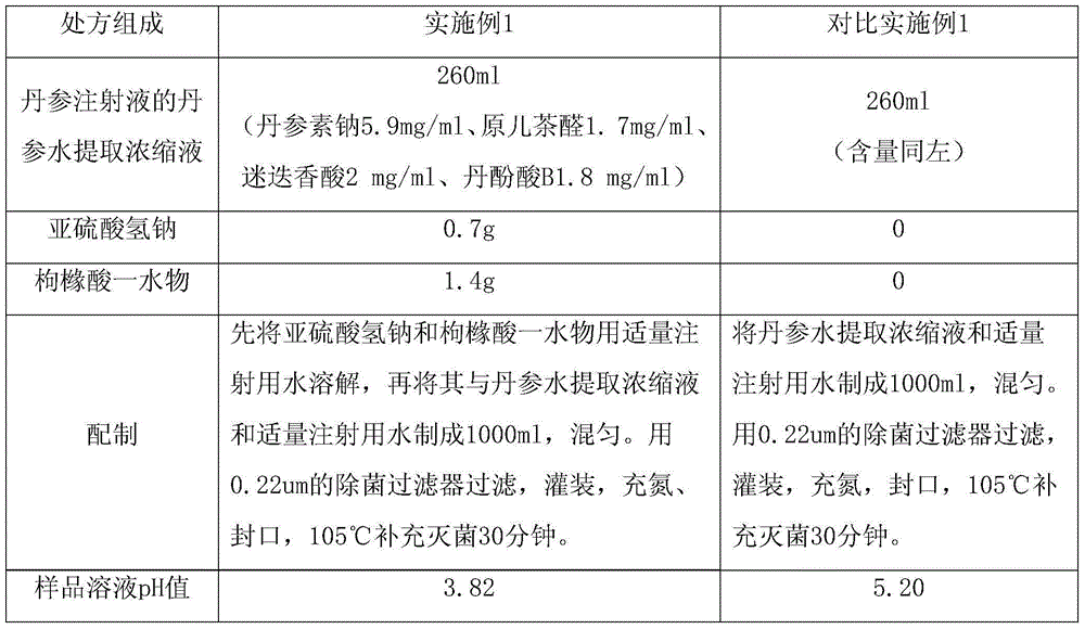 Salviae miltiorrhizae injection and preparation method thereof