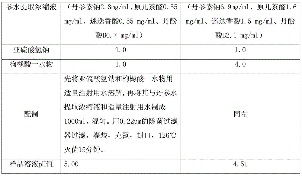 Salviae miltiorrhizae injection and preparation method thereof