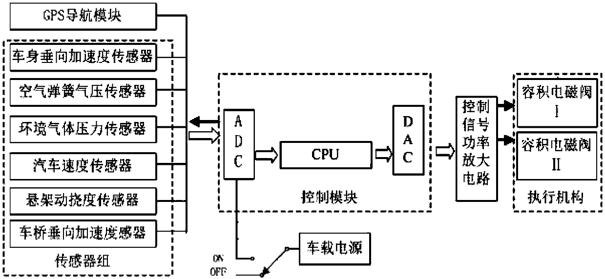 A robust control system and control method for an automobile air suspension