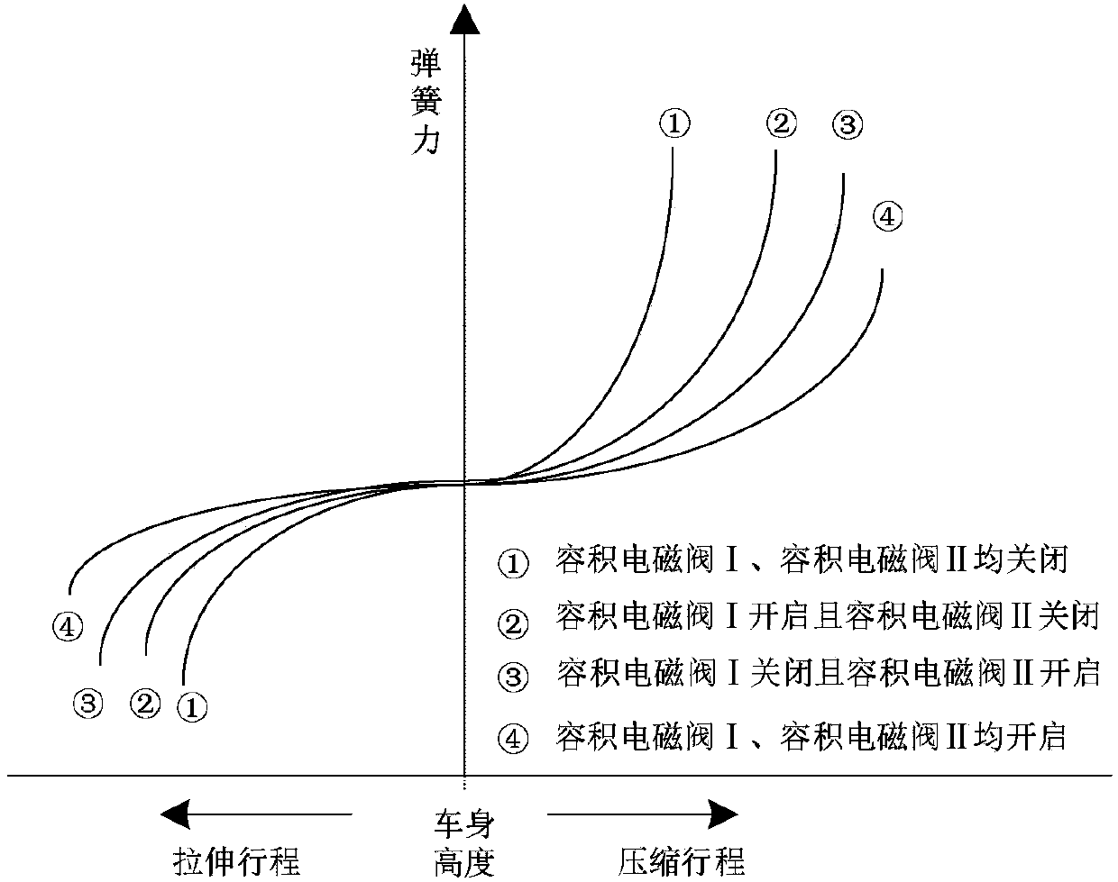 A robust control system and control method for an automobile air suspension