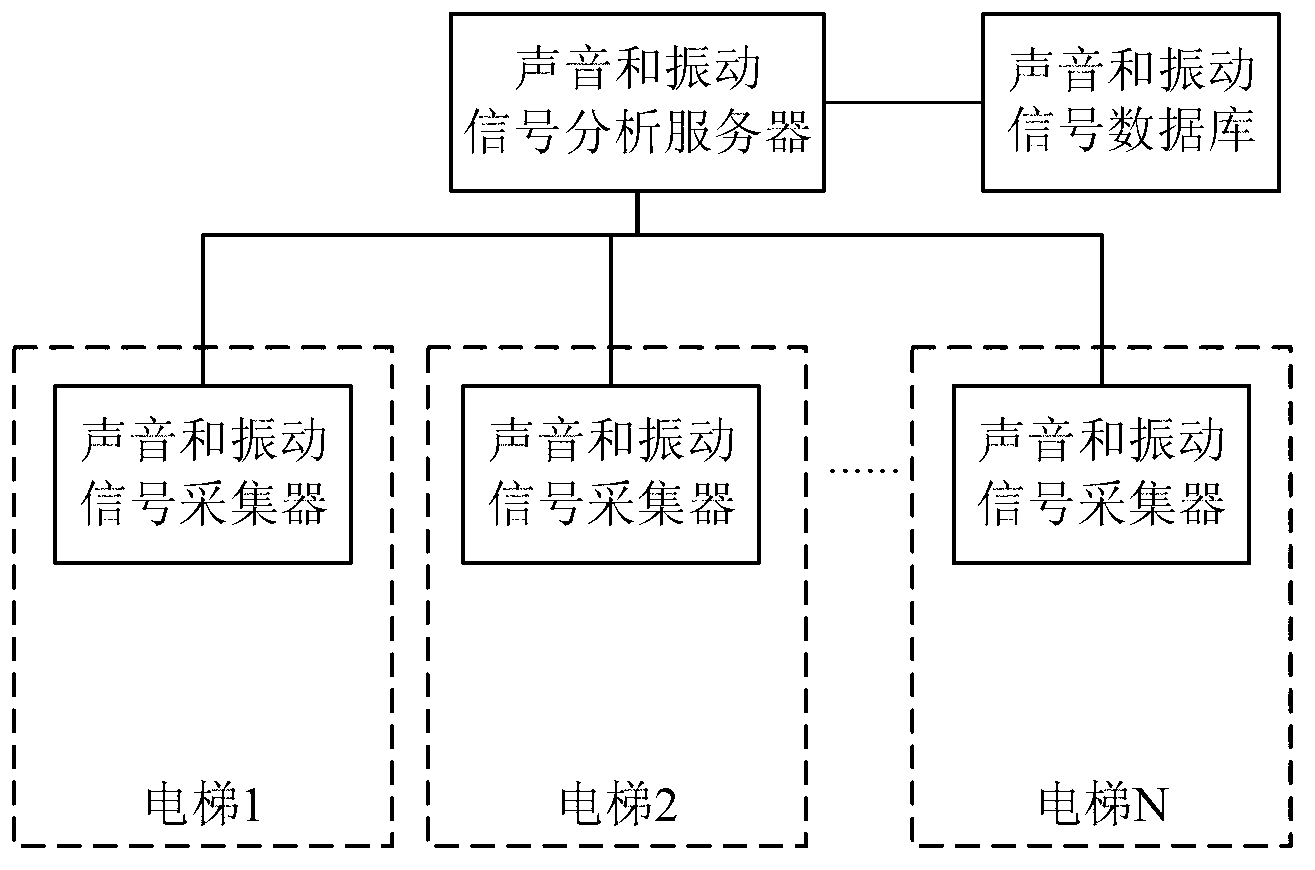 Diagnosis and early-warning system for elevator faults