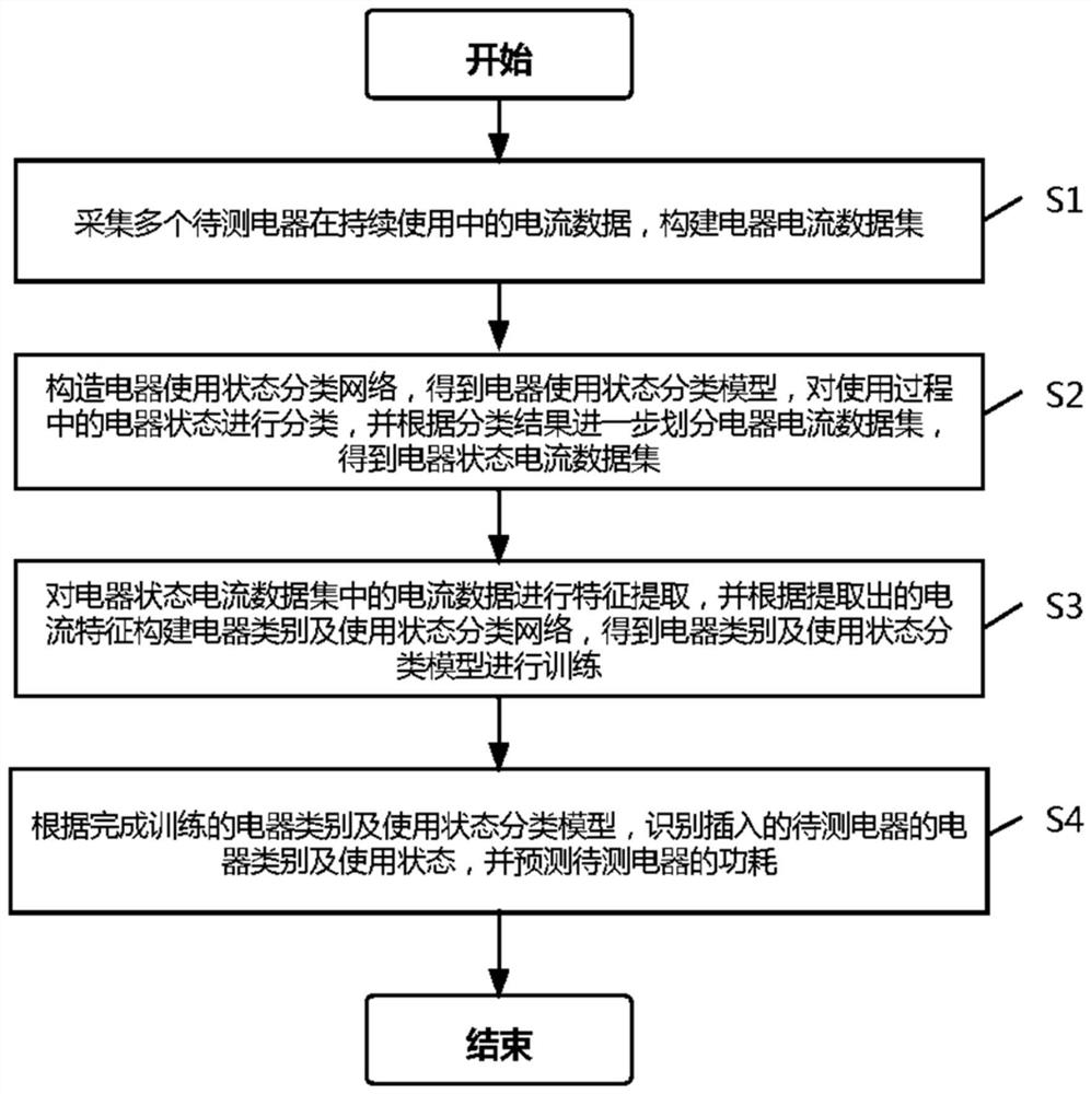 Electric appliance category and use state identification method based on machine learning and socket equipment