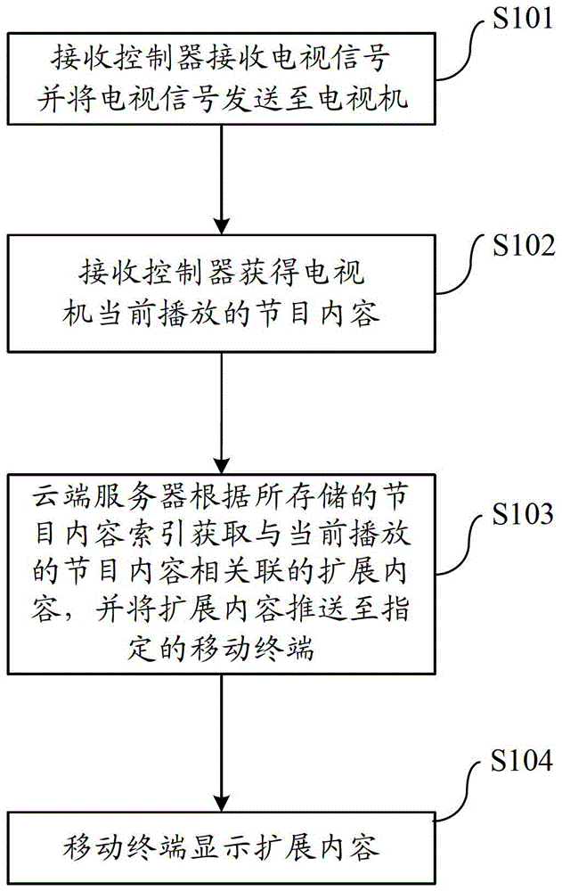 Interactive system and method for television programs