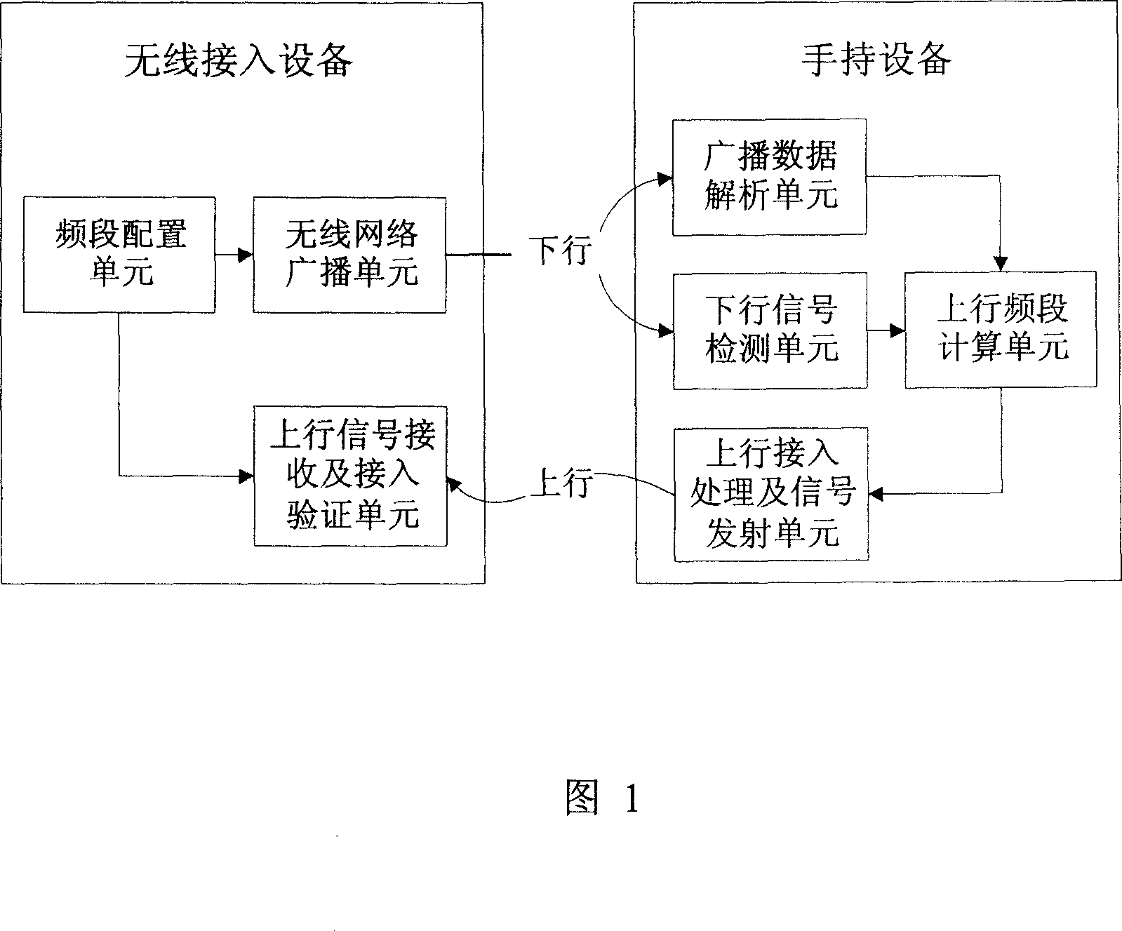 Frequency range distribution and access method capable of flexible using spectrum resource and its system