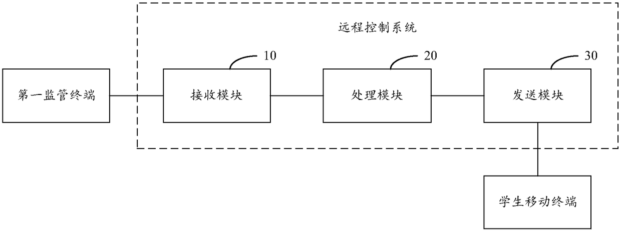 Remote control system of student mobile terminal browser