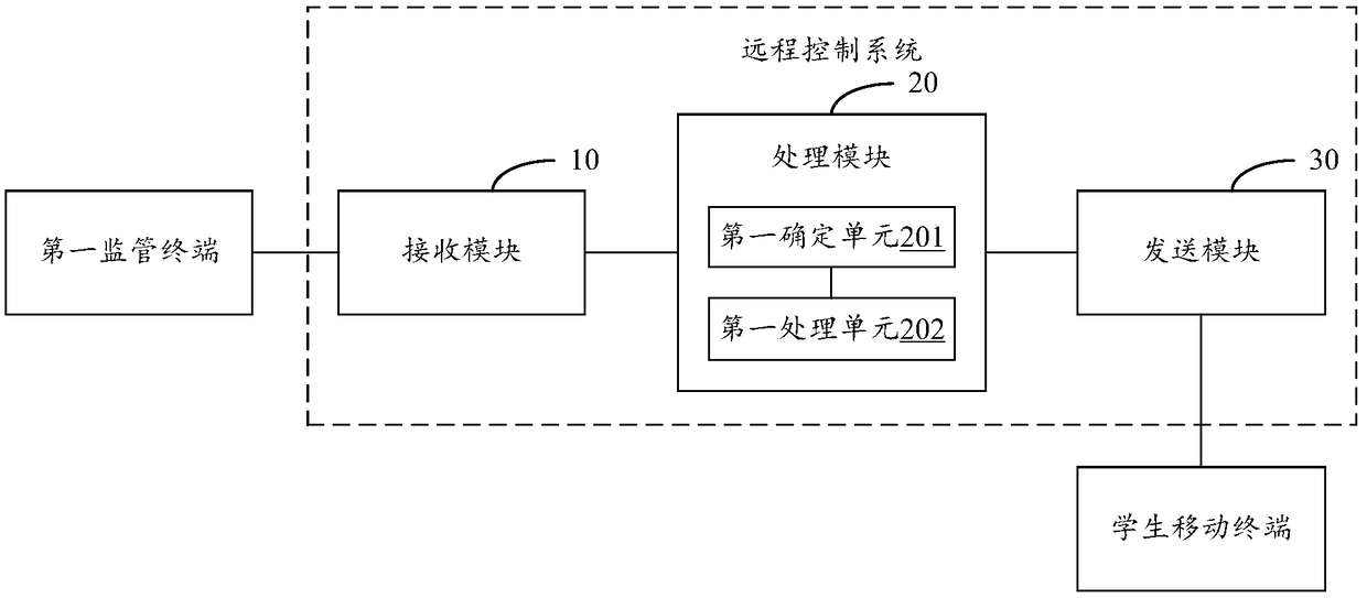 Remote control system of student mobile terminal browser