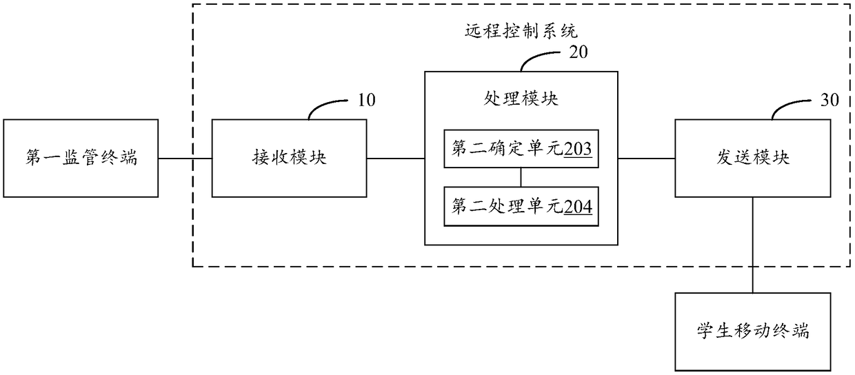 Remote control system of student mobile terminal browser