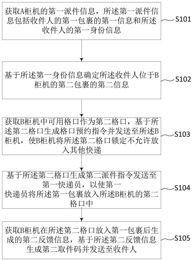 Delivery method, system, server and storage medium of express cabinet