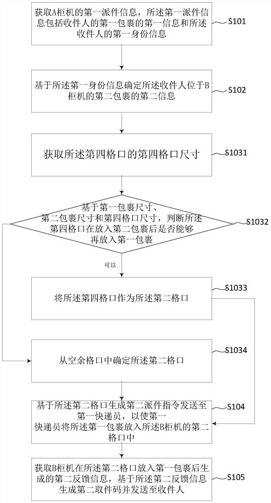 Delivery method, system, server and storage medium of express cabinet