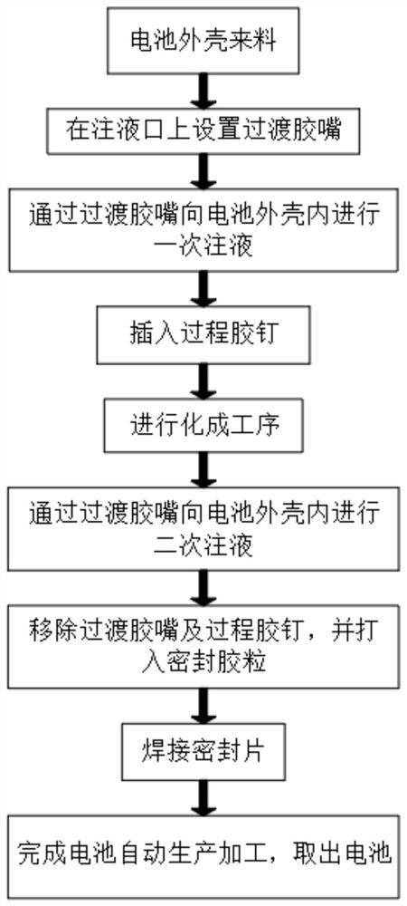 Efficient battery production process capable of avoiding wiping of liquid injection opening and realizing direct welding of sealing piece