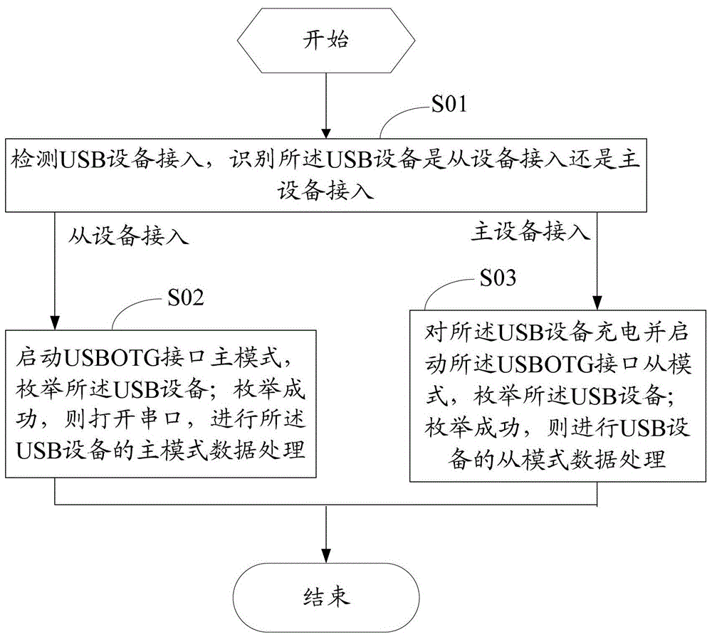 Signal conversion control method and signal conversion device