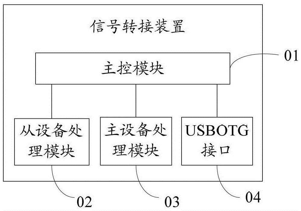 Signal conversion control method and signal conversion device